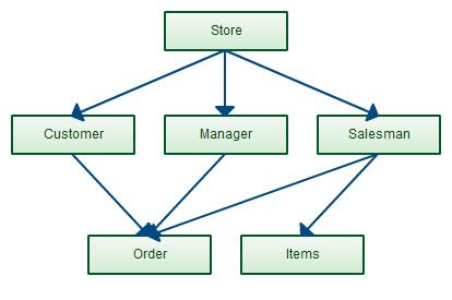 Network Data Model