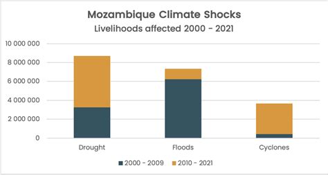 Mozambique – climate shocks and the case for climate resilient ...