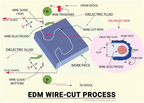 Wire EDM. Guide to EDM Wirecut Machine, Process & Uses - Fine MetalWorking