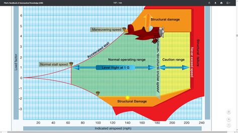 Vg diagram explained | Load Factor and Accelerated Stalls - YouTube