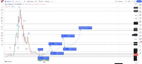 Axie Infinity (AXS) Price Prediction 2024/2025/2030