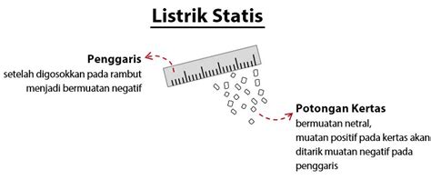 Pengertian Listrik Statis Dan Listrik Dinamis Teknisimobil Com - Riset