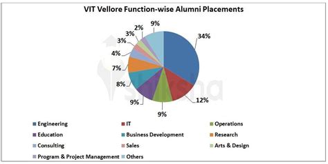 VIT Vellore Placements 2022: Average Package, Highest Package, Top Recruiters