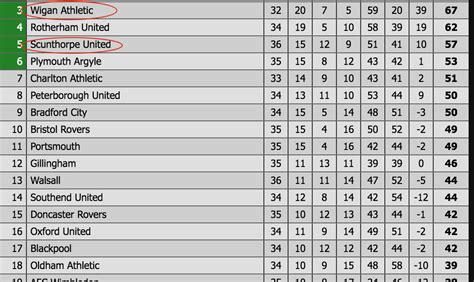 Trudiogmor: England League 1 Table League