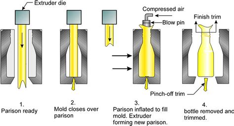 Extrusion Blow Molding - MechanicsTips