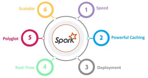 Apache Spark Distributed Computing | Architecture of Apache Spark | Cloud2Data