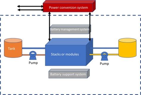 What is a flow battery? – The International Flow Battery Forum