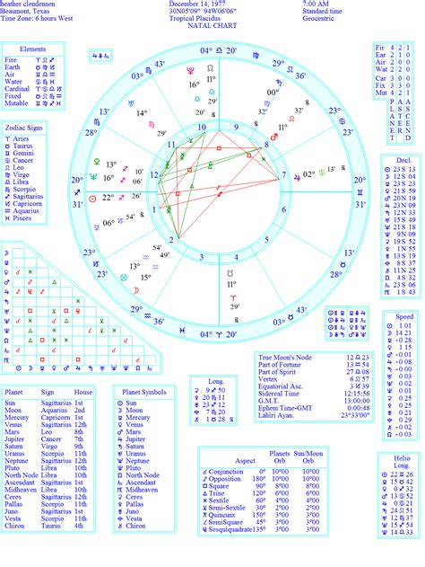 birth chart #numerologybirthchart | Birth chart analysis, Astrology ...