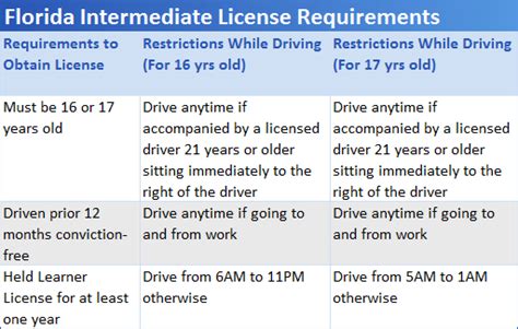 How to get your driver license in Florida