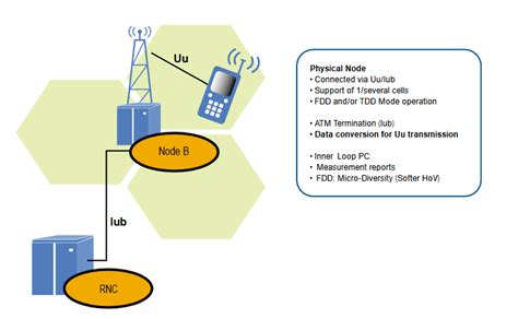 UMTS Protocols and Protocol Testing | Tektronix