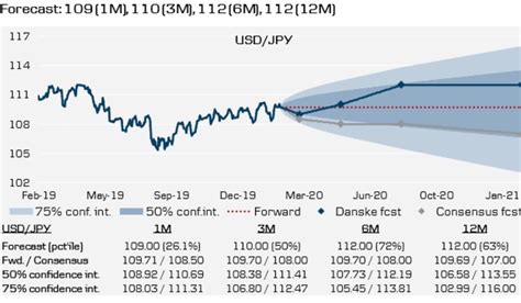 US Dollar-Yen Exchange Rate Forecast: 112 On Six Month View Say Danske