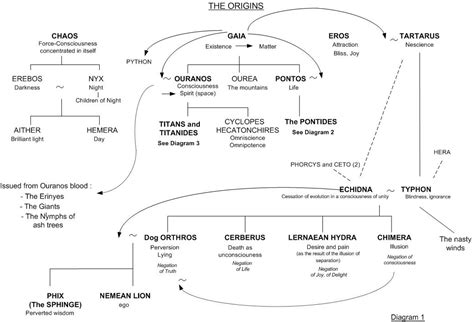 Gaia and Tartarus - Family tree 1 - Greek mythology