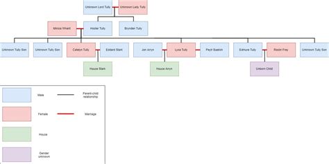 (Spoilers Extended) House Tully Family Tree : r/asoiaf