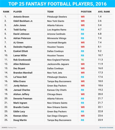 Top 25 fantasy football players this year