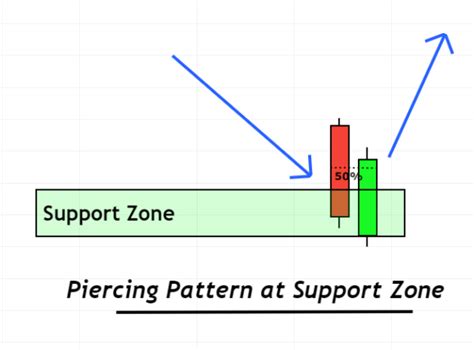 Bullish Piercing Candlestick Pattern - ForexBee