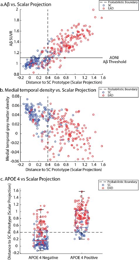 Relationship of scalar projection with biological predictors | Download Scientific Diagram