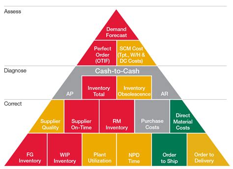 Gartner Supply Chain Benchmarking Program