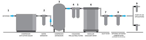 Typical Installation for Modular Desiccant Compressed Air Dryer - IATT