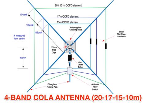 4-BAND COLA ANTENNA 20-17-15-10m