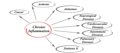 How to Treat Chronic Inflammation - Healthy Directions