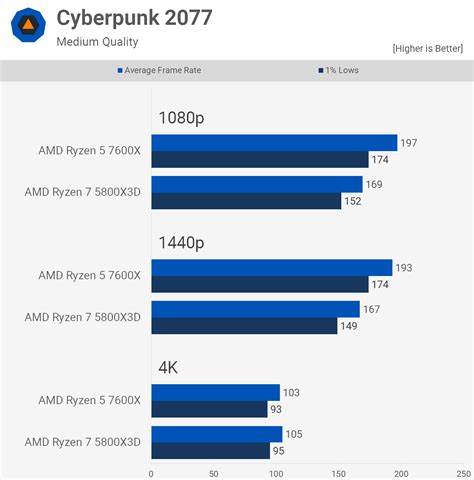 Ryzen 7 5800X3D vs. Ryzen 5 7600X: 50+ Game Benchmark | TechSpot