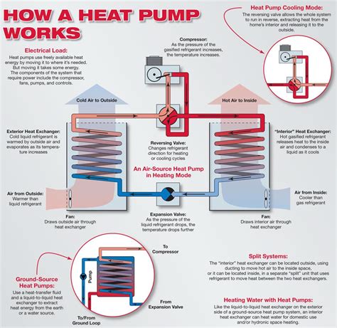 Heat Pump: What is it and how does it Work? - Sun Aire Comfort Systems