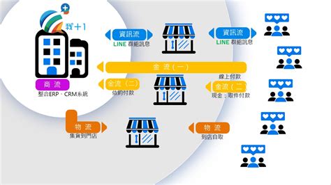 一鍵整合資訊流、金流、物流與商流