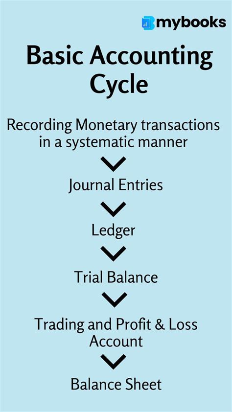 Basic Cycle of Accounting | Small Business Accounting | Accounting, Accounting education ...