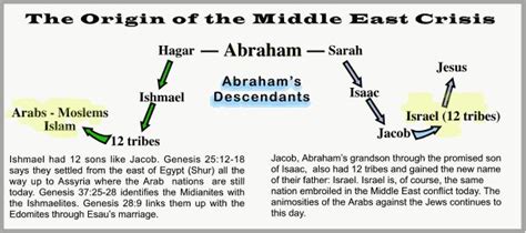 Origin of Middle east Crisis Diagram | Bible facts, Bible teachings, Bible knowledge