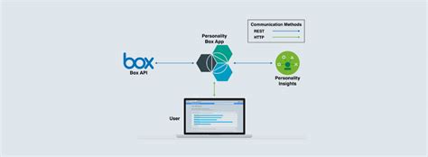 Managing Content between Box and IBM FileNet - MITS INDIA