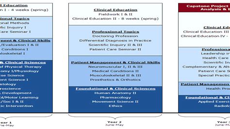 Doctor of Physical Therapy School - School Choices