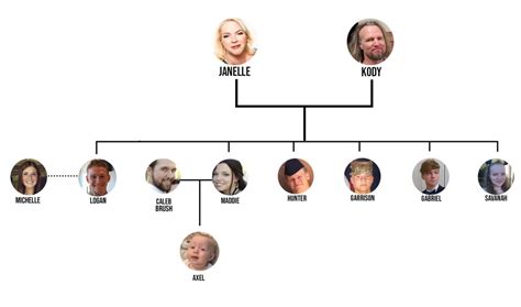 Sister Wives Family Tree: Know the Four Wives and 18 Children