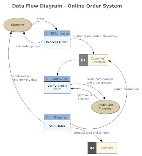 Data Flow Diagram Example | Data flow diagram, Flow diagram example, Diagram online