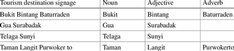 Indonesian phrase with Indonesian structure | Download Scientific Diagram