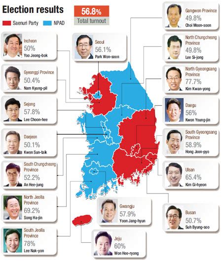 Ruling party, rival split S. Korean vote – The Korea Times