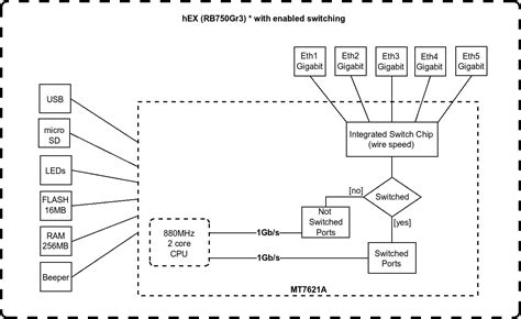 Mikrotik rb750gr3 - lanasf