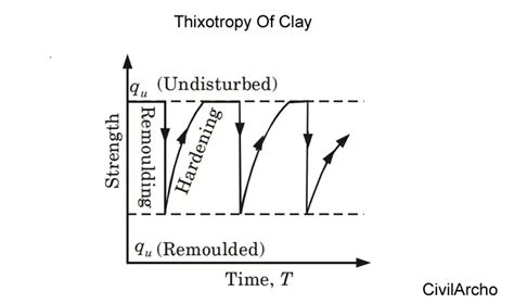 Thixotropy Of Clay | Sensitivity And Thixotropy Of Clay - CivilArcho