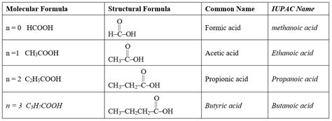 Carboxylic Acid Chemistry, knowledgeuniverseonline.com