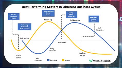 Mastering Sector Rotation Strategy in the Business Cycle | Wright Blogs