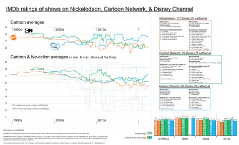 [OC] IMDb ratings of shows on Nickelodeon, Cartoon Network, & Disney Channel over time : r ...