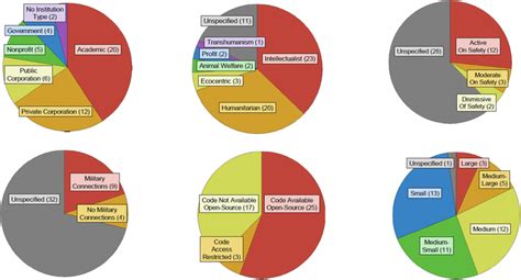 Ethics, risk and policy issues from AGI projects. Source: Baum (2017 ...