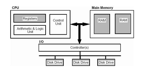 Different Between Memory And Registers - VIVA DIFFERENCES