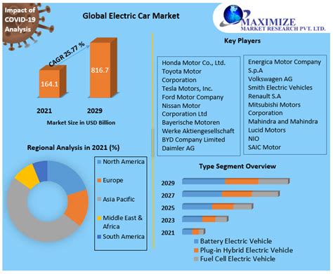 Electric Car Market Size, Share, Trends, Analysis, Competition, Growth ...