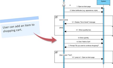 How to Generate Sequence Diagram from User Story?