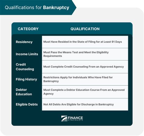 Do I Qualify for Bankruptcy? | Eligibility, Types, & Process