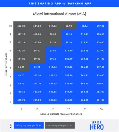 Miami Airport Parking Guide: Find Parking Deals Near MIA (With images) | Atlanta airport parking ...