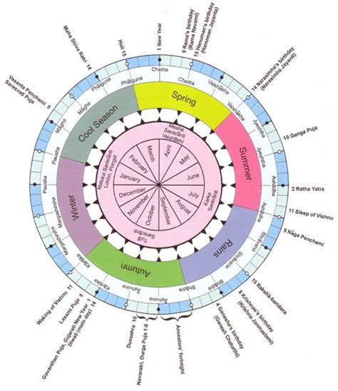 Wisdom of Hinduism: TIME, CALCULATION, AND YUGAS