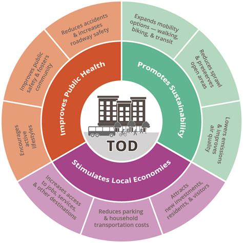 Transit-Oriented Development Zoning Study – Cuyahoga County Planning ...