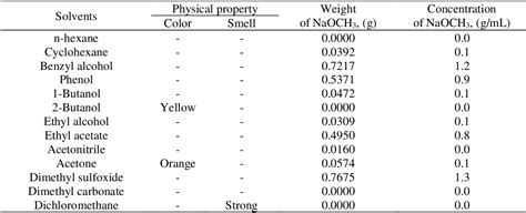 Table 2 from SOLUBILITY OF SODIUM METHOXIDE IN PURE AND MIXED SOLVENTS | Semantic Scholar