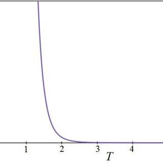 New holographic dark energy density vsgraph with = 2, = −1, = 0.01 ...